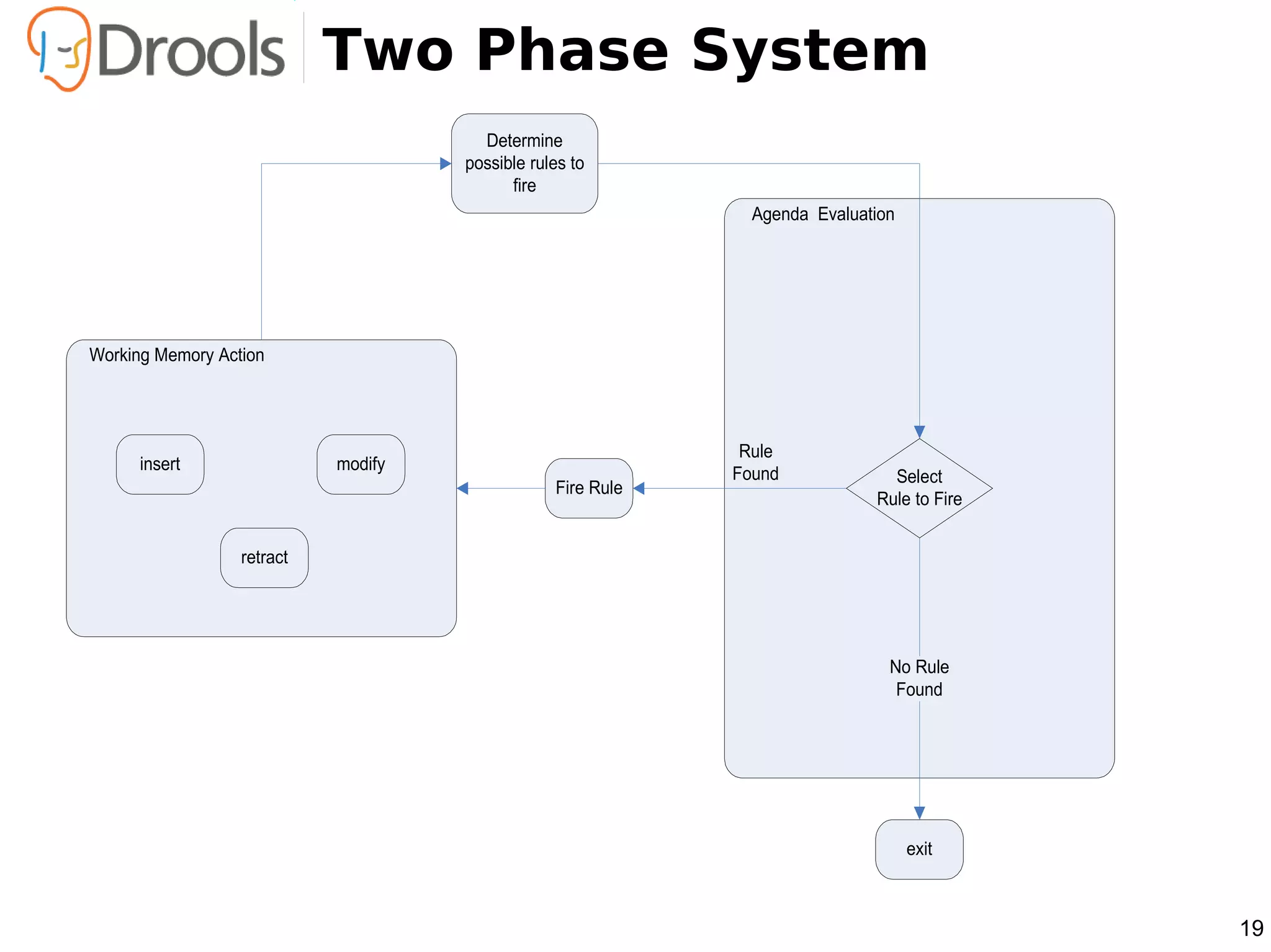 Two Phase System
                                       Determine
                                     possible rules to
                                           fire
                                                               Agenda Evaluation




Working Memory Action




                                                              Rule
      insert                modify
                                                             Found             Select
                                                 Fire Rule
                                                                             Rule to Fire


                  retract




                                                                               No Rule
                                                                                Found




                                                                                   exit



                                                                                            19
 