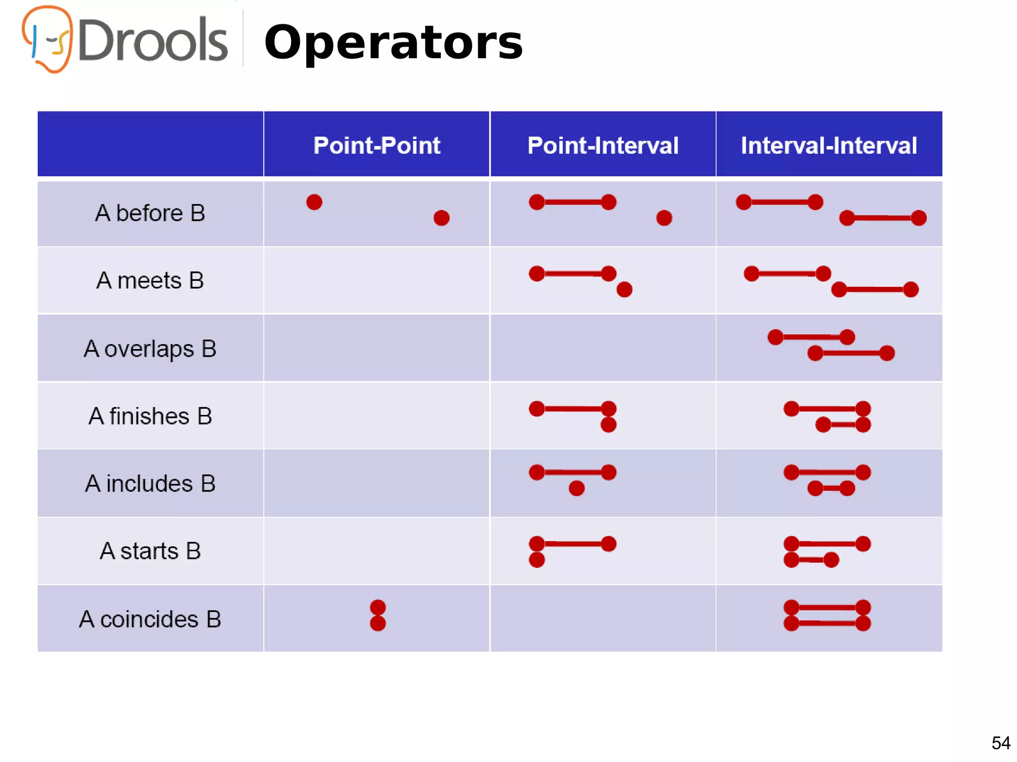 Operators




            54
 