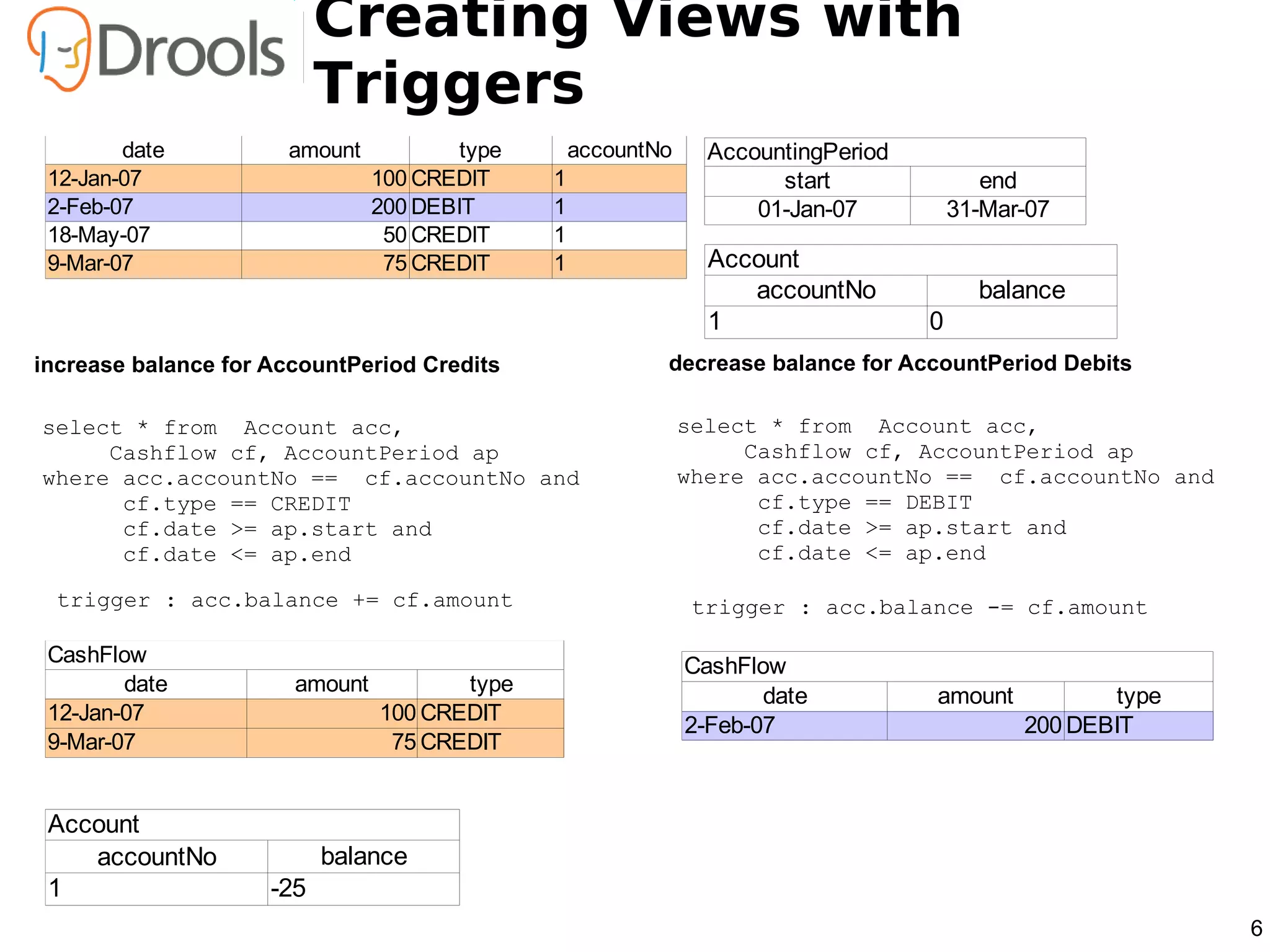 Creating Views with
                           Triggers
        date          amount            type       accountNo     AccountingPeriod
 12-Jan-07                      100 CREDIT     1                       start               end
 2-Feb-07                       200 DEBIT      1                     01-Jan-07          31-Mar-07
 18-May-07                       50 CREDIT     1
 9-Mar-07                        75 CREDIT     1                 Account
                                                                    accountNo             balance
                                                                 1                  0
increase balance for AccountPeriod Credits                 decrease balance for AccountPeriod Debits

select * from Account acc,                                     select * from Account acc,
     Cashflow cf, AccountPeriod ap                                  Cashflow cf, AccountPeriod ap
where acc.accountNo == cf.accountNo and                        where acc.accountNo == cf.accountNo and
      cf.type == CREDIT                                              cf.type == DEBIT
      cf.date >= ap.start and                                        cf.date >= ap.start and
      cf.date <= ap.end                                              cf.date <= ap.end

  trigger : acc.balance += cf.amount                            trigger : acc.balance -= cf.amount

 CashFlow                                                      CashFlow
        date           amount          type
                                                                      date          amount            type
 12-Jan-07                      100 CREDIT
                                                               2-Feb-07                       200 DEBIT
 9-Mar-07                        75 CREDIT


 Account
    accountNo              balance
 1                   -25
                                                                                                             6
 