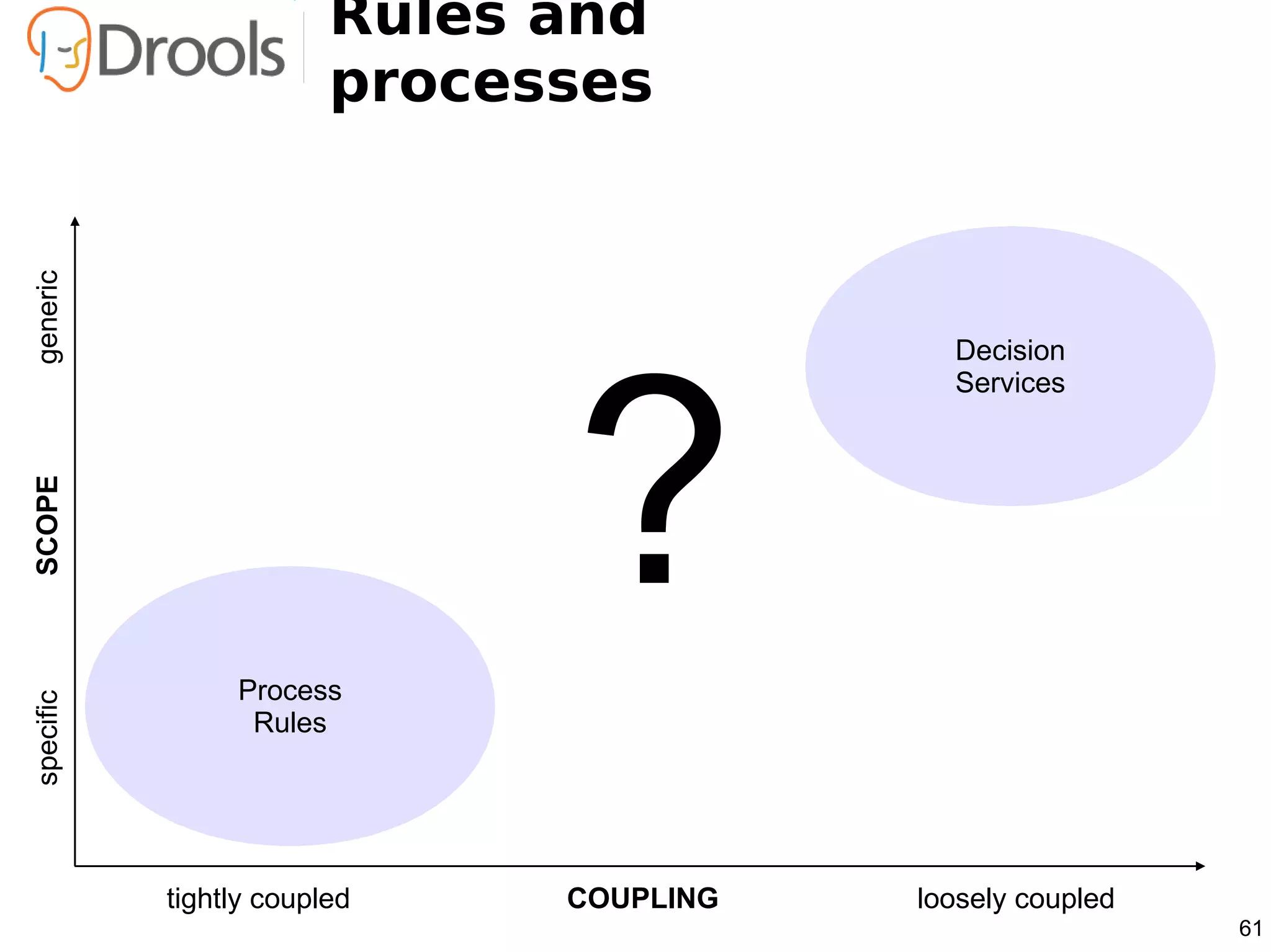 Rules and
                        processes
generic




                              ?
                                           Decision
                                           Services
SCOPE




                Process
specific




                 Rules




           tightly coupled    COUPLING   loosely coupled
                                                           61
 