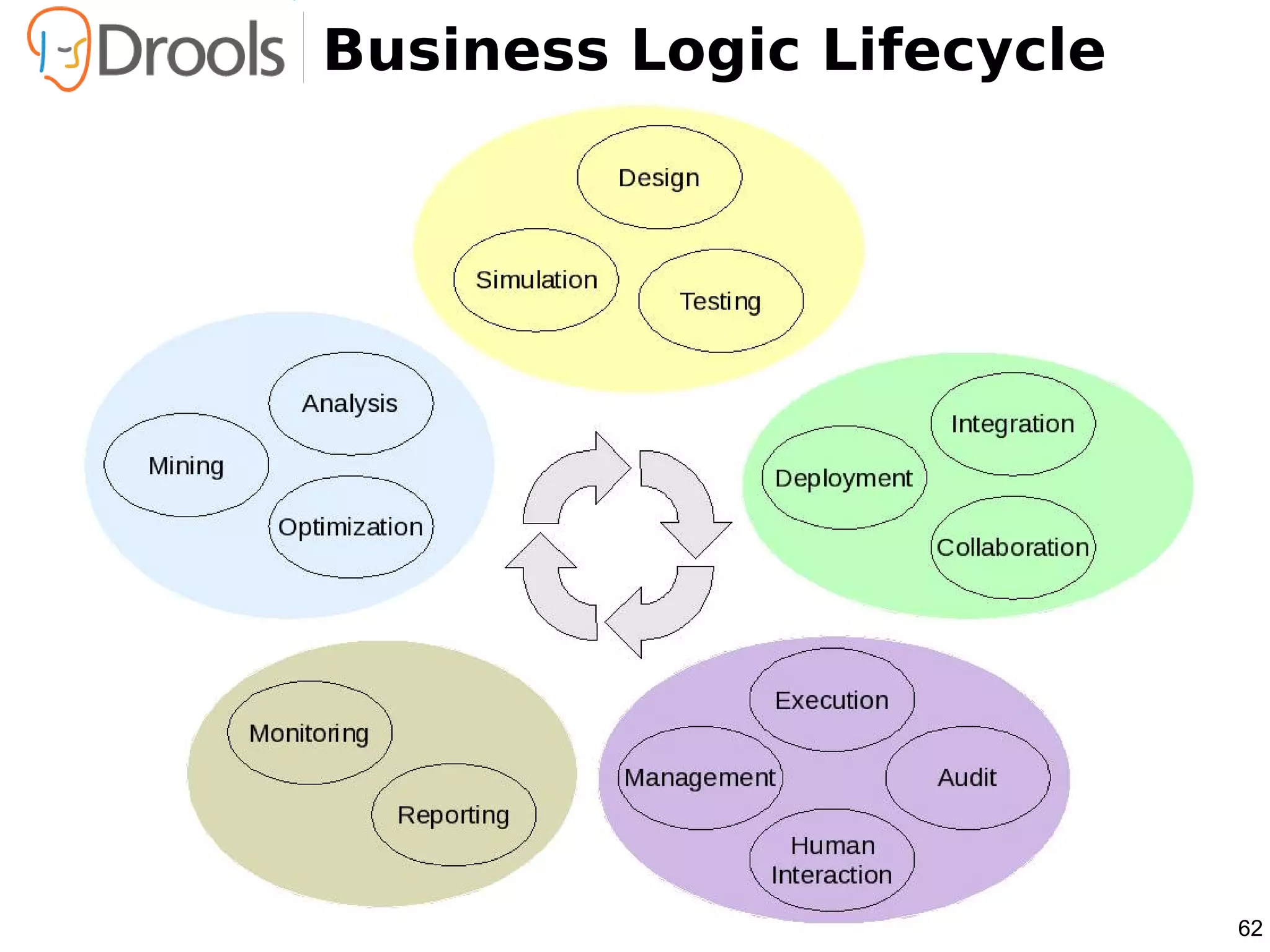 Business Logic Lifecycle




                           62
 