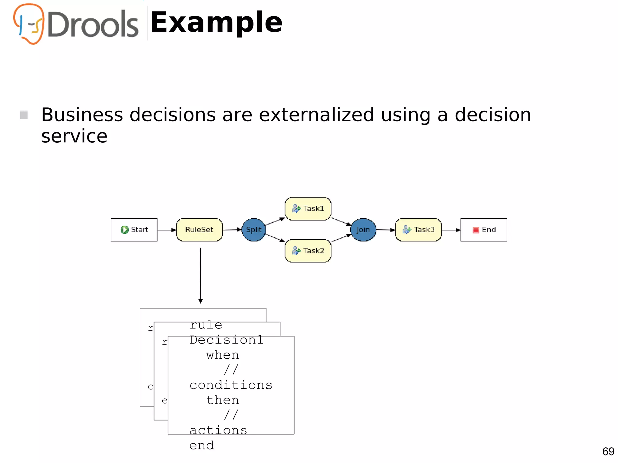 Example


   Business decisions are externalized using a decision
    service




                      rule
               rule Decision1
                 when Decision1
                 rule Decision1
                   // conditions
                   when when
                 then // conditions
                           //
                   // actions
                   then
               end    conditions
                      // actions
                 end     then
                         //
                     actions
                     end                                   69
 