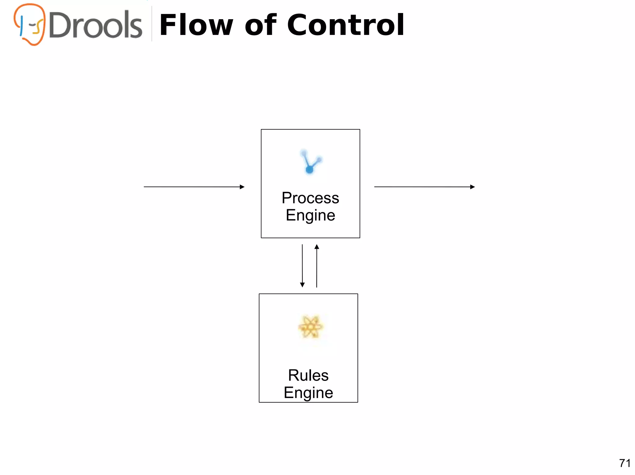 Flow of Control




       Process
       Engine




       Rules
       Engine



                  71
 
