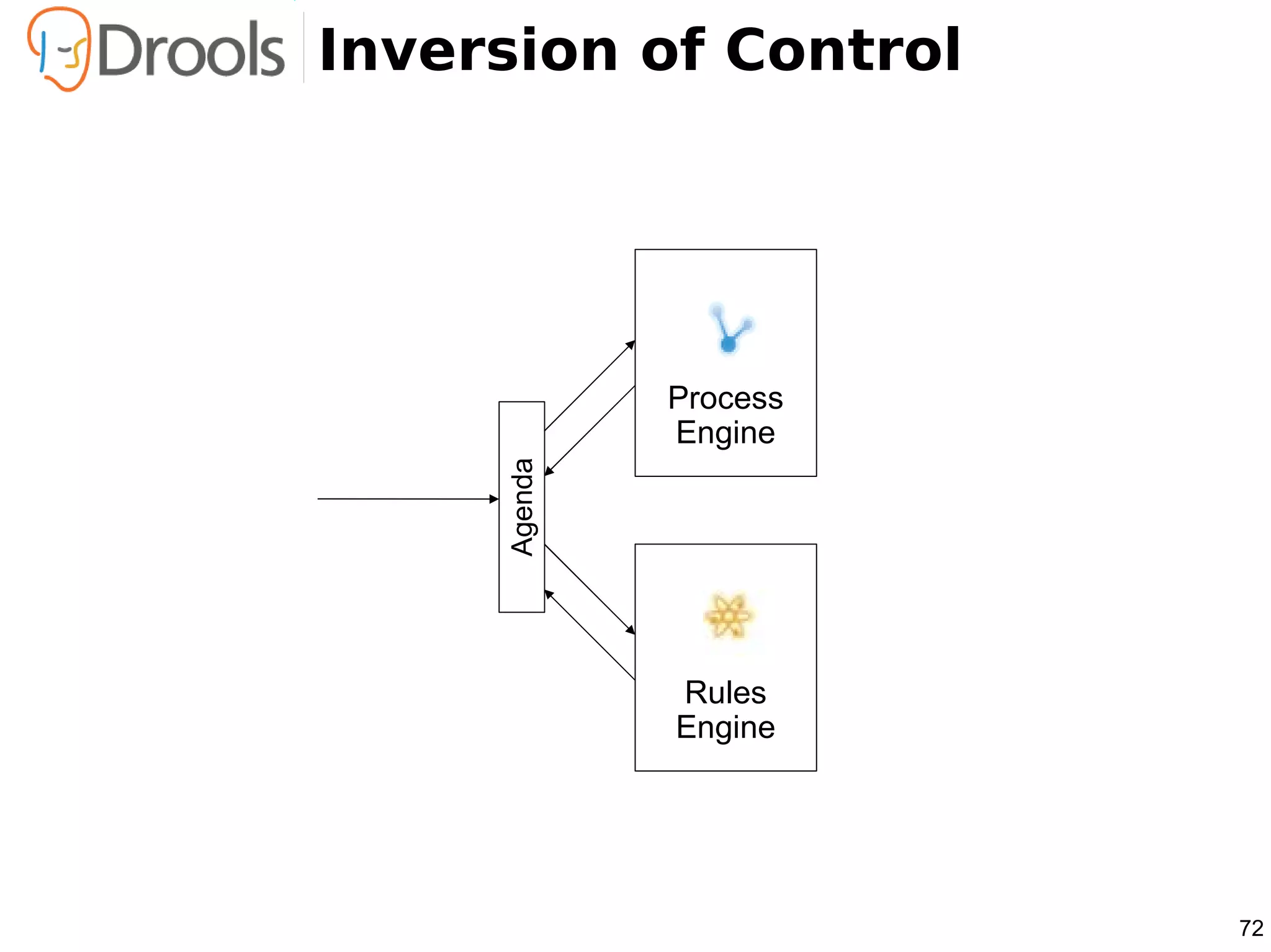 Inversion of Control




              Process
              Engine

     Agenda




              Rules
              Engine




                        72
 