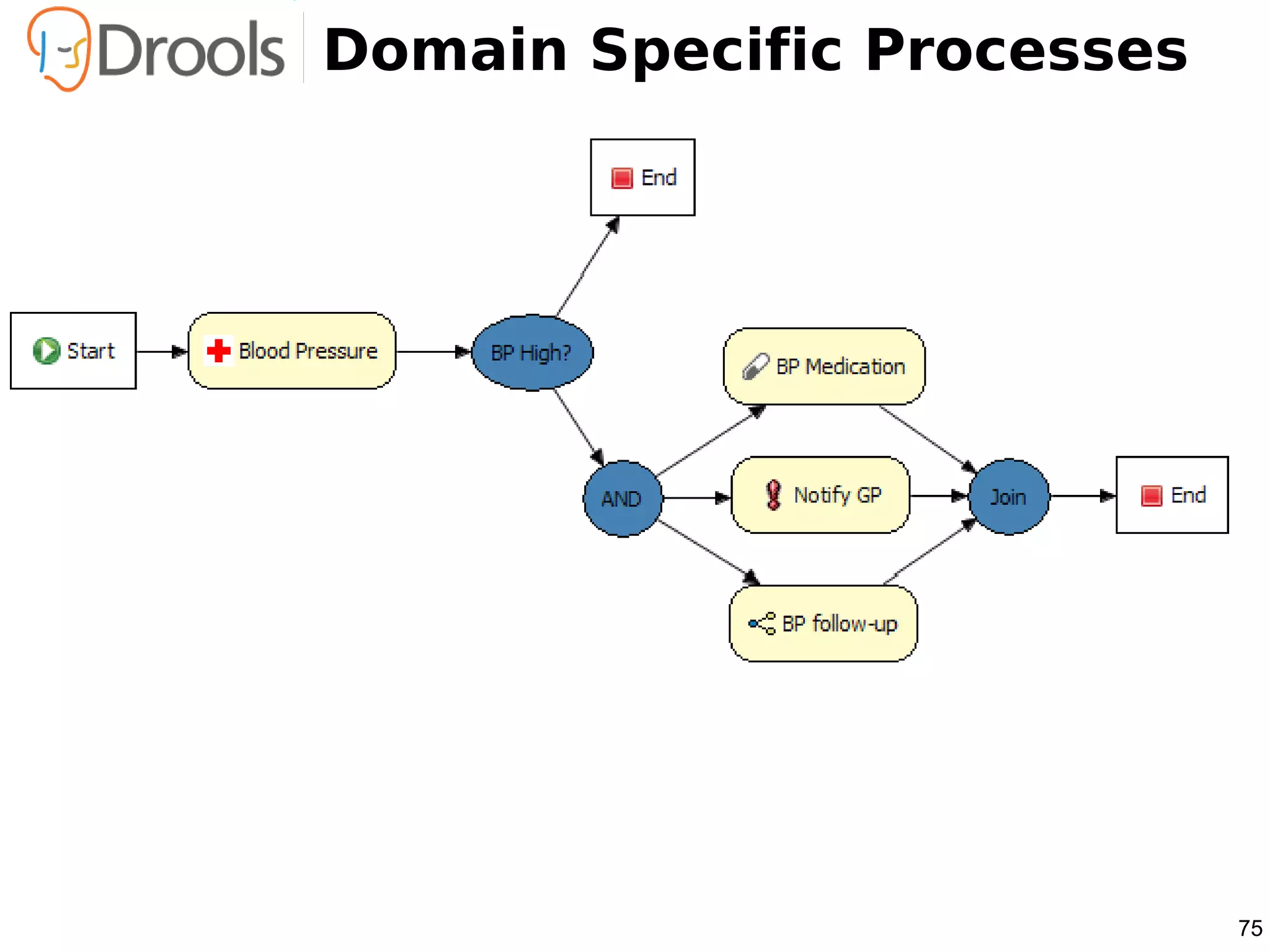 Domain Specific Processes




                            75
 