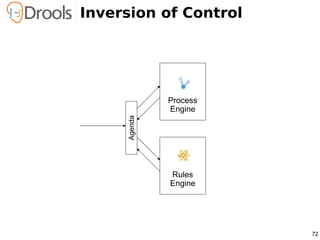 Inversion of Control




              Process
              Engine

     Agenda




              Rules
              Eng...