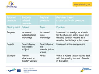 Type of projects Subject related projects Topical  projects Problem based  cross curricula projects Starting point Subject Topic Problem Purpose Increased subject related knowledge Increased topic knowledge Increased knowledge as a basis for the students’ ability to act and develop solution models as a result of the findings in the project Results Description of the chosen subject Description of the interdisciplinary topic Increased action competence Example French ‘chansons’ in the 20 th  Century Africa W(hat a w)aste (about how to deal with the growing amount of waste in the world) 