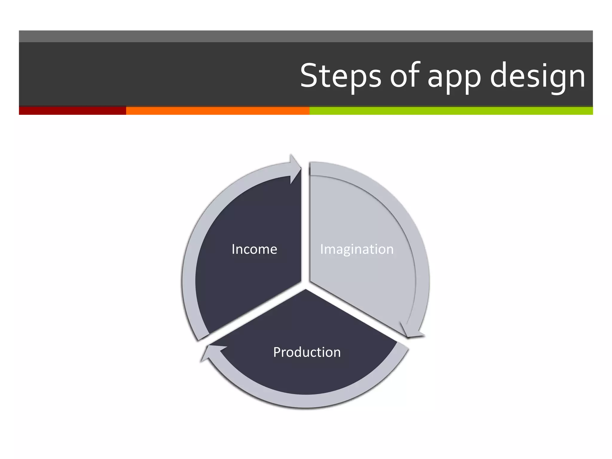 Steps of app design
Imagination
Production
Income
 