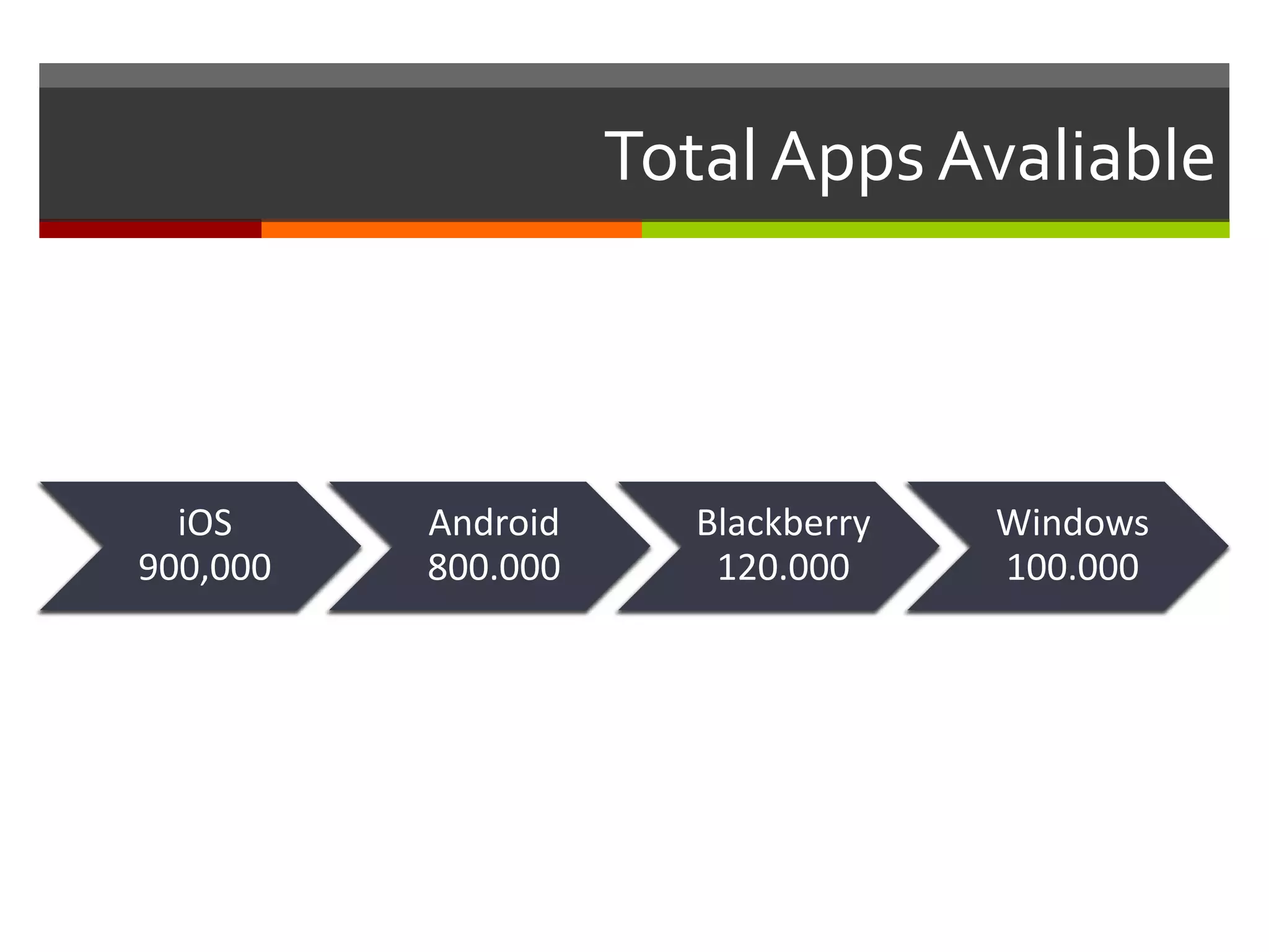 Total Apps Avaliable
iOS
900,000
Android
800.000
Blackberry
120.000
Windows
100.000
 