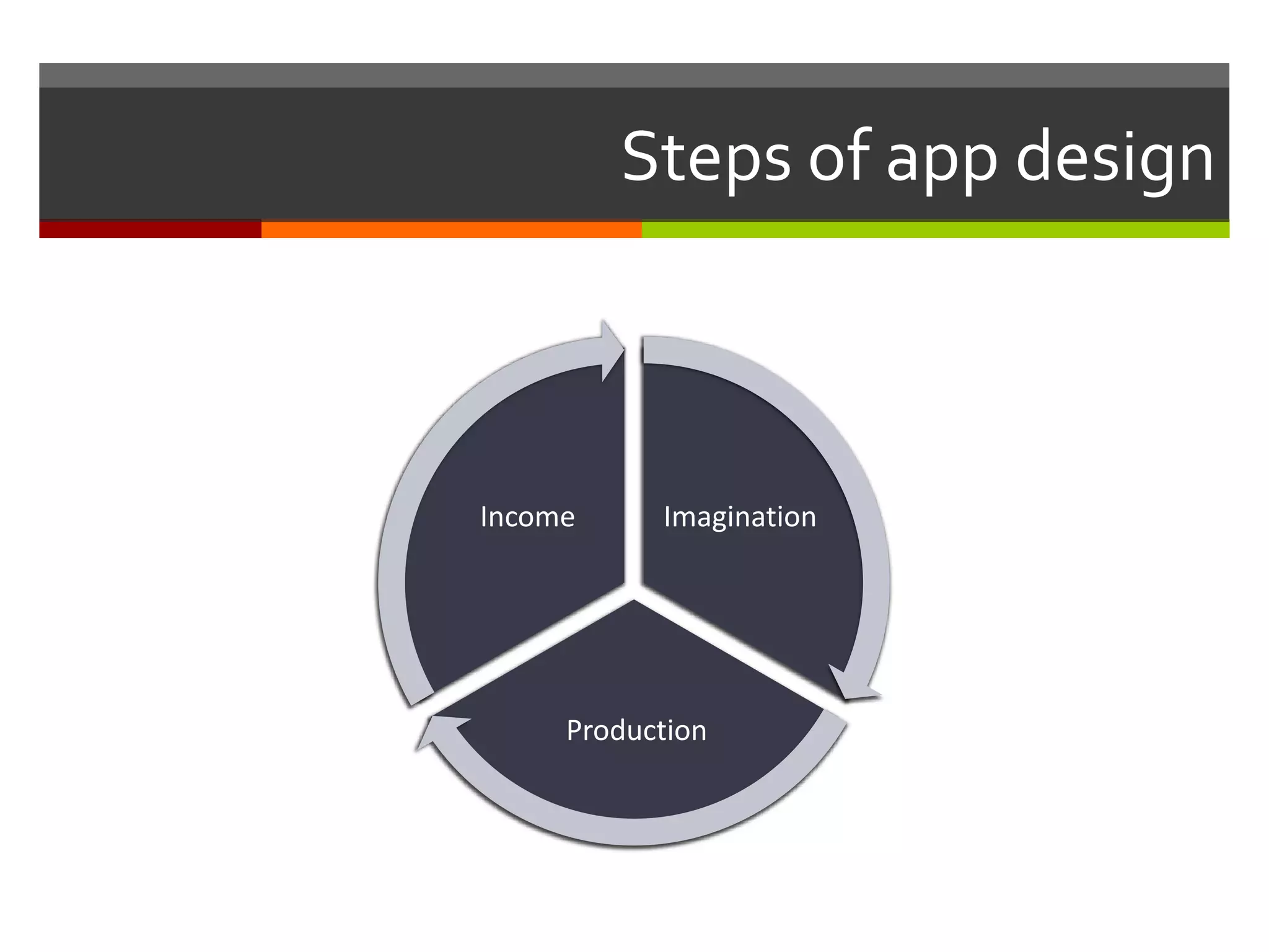 Steps of app design
Imagination
Production
Income
 