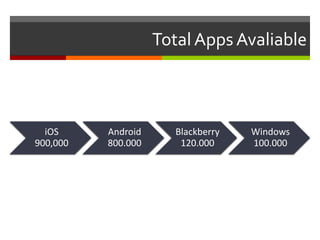 Total Apps Avaliable
iOS
900,000
Android
800.000
Blackberry
120.000
Windows
100.000
 