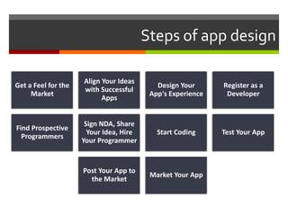 Steps of app design
Get a Feel for the
Market
Align Your Ideas
with Successful
Apps
Design Your
App's Experience
Register as a
Developer
Find Prospective
Programmers
Sign NDA, Share
Your Idea, Hire
Your Programmer
Start Coding Test Your App
Post Your App to
the Market
Market Your App
 