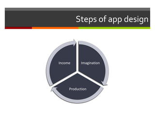 Steps of app design
Imagination
Production
Income
 