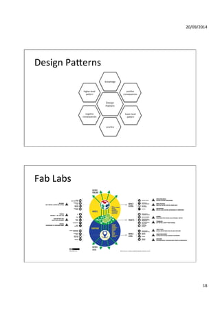 20/09/2014' 
18' 
Design'PaEerns' 
Design 
Pattern 
higherdlevel' 
paEern' 
posiGve' 
consequences' 
lowerdlevel' 
paEern' 
negaGve' 
'consequences' 
knowledge' 
pracGce' 
Fab'Labs' 
autres 
fablabs 
MODèle 
Fablab projets 
territoire 
Autres 
lieux 
Principe 
(make, share, learn) 
communautés 
en ligne 
fabrication 
numérique 
organisation 
(charte) 
lieu 
equipe 
Business 
model 
Programmation 
outils 
spécifiques 
histoire / Environnement 
socio-culturel 
communautés 
locales 
compétences 
Savoir-Faire 
matériaux 
mouvement ‘makers’ 
Ecosystème au 
service du mouvement 
open source / 
open hardware 
innovation 
Nouveaux objets / 
détournement d’objets 
Projets collaboratifs 
solutions locales et 
gloables à des grandes 
problématiques 
objets pour un marché 
d’une personne 
réparation / 
réutilisation / 
recyclage 
entrepreunariat / 
Entrepreunariat social 
industries 
innovantes 
artisanat 
formation / 
EDucation 
Outils: 
- machines à commande 
numérique 
- plateformes 
programmables 
- outillage de base 
- plateformes de 
partage en ligne 
Utilisateurs: 
- designers 
- ingénieurs 
- entrepreneurs 
- architectes 
- inventeurs 
- codeurs 
- PMEs 
- artisans 
- habitants 
- artistes 
- jeunes / enfants 
- défavorisés 
... 
impact 
global 
impact 
local 
arthur Schmitt, nod-A autres types de lieux: techshops, hackerspaces, makerspaces, repair cafés, EPNs, etc. 
NETWORK: ! 
POLY-CENTRIC; LAYERED AND LATERAL 
FUNDING: ! 
DISPARITY – 10K, 100K LABS 
LABS BUILDING LABS: ! 
RISK OF FAB LAB BUBBLE 
FUNDING: ! 
CONTROVERSY OF CORPORATE MONEY 
DEVELOPING WORLD: ! 
DIFFICULT DELIVERY MECHANISMS 
MORAL/POLITICAL: ! 
NEED FOR CRITICAL POSITION, TAKING SIDES 
PARTICIPATION: ! 
REFLECT LOCAL CULTURE, ACCOUNTABILITY, COMMITMENT 
SHARING: ! 
UNDERDEVELOPED BEYOND LOCAL/PERSONAL CONTEXT 
TECHNOLOGY: ! 
NOT NEUTRAL, SOCIETY MADE DURABLE 
THIRD PLACES: ! 
INTERACTION BETWEEN PRACTICE AND STRUCTURE 
URBAN DEVELOPMENT: ! 
LATERAL INSTITUTIONS ALONGSIDE GOVERNMENT 
EDUCATION: ! 
EPISTEMOLOGICAL PLURALISM (WHAT COUNTS AS KNOWLEDGE?) 
 