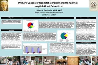 Lillian D. Benjamin, MPH, MAIS Albert Schweitzer Public Health Fellow Lambaréné Gabon Primary Causes of Neonatal Morbidity and Mortality at  Hospital Albert Schweitzer The purpose of the study is to identify the primary causes of neonatal mortality and morbidity at the Albert Schweitzer Hospital in Gabon from 2005 to 2007.  Objective Methods  Results Recommendations Acknowledgments The study was conducted through a retrospective review of the hospitals vital records and also included interviews with the hospital staff.  In total, there were a 667 neonates hospitalized from January 1, 2005 to December 31, 2007 (242 in 2005; 221 in 2006; and 204 in 2007).  The statistical data was collected from the Pediatric hospitalization registry; additional death dossiers were found in the record room and were added to the study.  Because of the condition of the health records, some of the demographic information for this study is questionable; however, it is believed that the results provided still provide useful information on the mortality and morbidity at the hospital. Neonatal infections are the primary cause of hospitalizations at HAS –43% compared to 20% for premature births the second leading cause.  Of the infants that were hospitalized with neonatal infection, 71 percent were hospitalized within the first 10 days of life. While neonatal infections are the most common form of morbidity for neonates at HAS, the exact types of infections afflicting many of the infants are difficult to ascertain because the illness is simply recorded as “Infection Neonatal” rather than the disease itself.  Of the 109 neonatal deaths from 2005-2007, the leading causes of death was premature birth, accounting for 59 percent of deaths. The second leading cause was neonatal infection and neonatal distress was the third. Even though premature births accounted for 20% of hospitalizations, they accounted for nearly 60% of all deaths. Close to 45% of all premature births at HAS ended with the infants death—therefore prematurity is a major heath risk for infant survival for the infants in this study. Of the 64 premature births, the gestational mode age was 28 weeks. Also, 15 of the 64 the deaths attributed to premature deaths were multiple births.  When the hospital records are examined by year, it is interesting to note that while hospitalizations are going down, neonatal deaths are going up. This trend can be attributed to a number of factors; and while it is interesting to note, there are many factors that I was not able to confirm without further research. What is important to note from this trend is that the proportional mortality is increasing.  Meaning the proportion of neonatal fatalities is increasing in spite of the fact that the number of neonatal hospitalization are decreasing. More research is needed to determine exactly what is happening.  I would like to thank the founders of the Thomas Francis, Jr. Global Health Fellowship Program, the University of Washington’s Department of Global Health, and School of Public Health and Community Medicine.  I would also like to express my appreciation to the Albert Schweitzer Foundation, Lachlan Farrow, Devon Reber, Mary Anne Mercer, and the Schweitzer Hospital and its staff, especially the PMI team in Lambaréné, Gabon for this amazing opportunity.  ,[object Object],[object Object],[object Object],HAS Neonatal Morbidity from 2005 - 2007 Infection Neonatal 43% Premature Birth 20% Neonatal Distress 13% Fetal distress 2% other 6% Neonatal Jaundice 10% Malformation 1% Infection Neonatal Premature Birth Neonatal Distress Neonatal Jaundice Fetal distress Unknown  GEA Infection Maternal fetal Malformation Prenatal distress Anal perforation Conjunctivitis Convulsions febrile Omphalitis  Staphylococci Other 