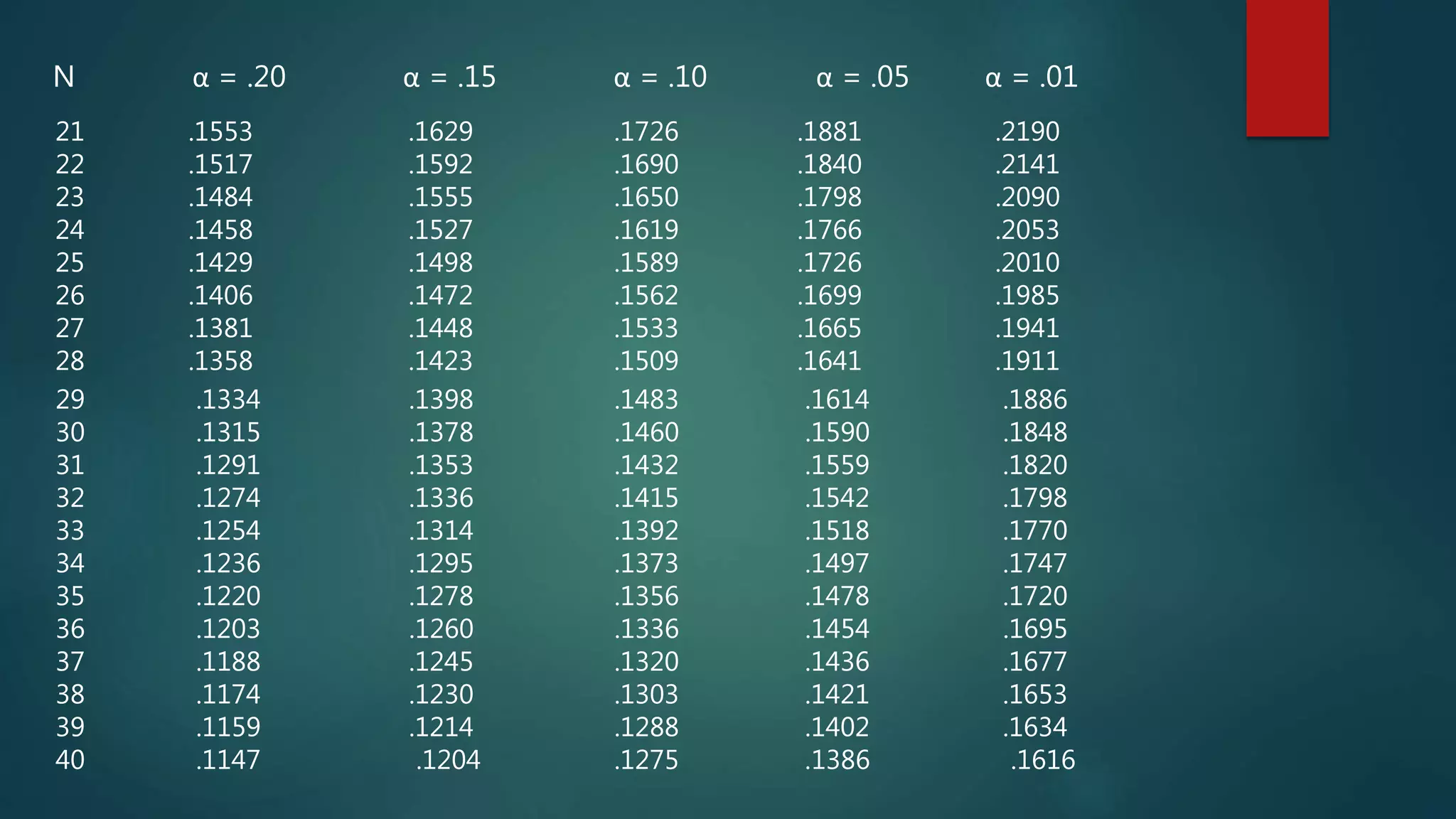 N α = .20 α = .15 α = .10 α = .05 α = .01
21 .1553 .1629 .1726 .1881 .2190
22 .1517 .1592 .1690 .1840 .2141
23 .1484 .1555 .1650 .1798 .2090
24 .1458 .1527 .1619 .1766 .2053
25 .1429 .1498 .1589 .1726 .2010
26 .1406 .1472 .1562 .1699 .1985
27 .1381 .1448 .1533 .1665 .1941
28 .1358 .1423 .1509 .1641 .1911
29 .1334 .1398 .1483 .1614 .1886
30 .1315 .1378 .1460 .1590 .1848
31 .1291 .1353 .1432 .1559 .1820
32 .1274 .1336 .1415 .1542 .1798
33 .1254 .1314 .1392 .1518 .1770
34 .1236 .1295 .1373 .1497 .1747
35 .1220 .1278 .1356 .1478 .1720
36 .1203 .1260 .1336 .1454 .1695
37 .1188 .1245 .1320 .1436 .1677
38 .1174 .1230 .1303 .1421 .1653
39 .1159 .1214 .1288 .1402 .1634
40 .1147 .1204 .1275 .1386 .1616
 
