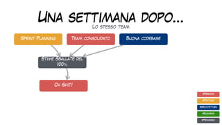 Una settimana dopo…
Sprint Planning
Stime Sballate del
100%
Team consolidato
#Pratiche
#Architettura
#Business
#Processo
#Persone
Oh Shit!
Buona codebase
Lo stesso team
 