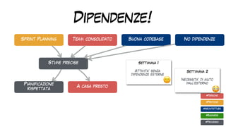 Dipendenze!
Sprint Planning
Stime precise
Team consolidato
#Pratiche
#Architettura
#Business
#Processo
#Persone
A casa presto
Pianificazione
rispettata
Buona codebase
Settimana 1
Attivita’ senza
dipendenze esterne
🙂
Settimana 2
Necessita’ di aiuto
dall’esterno
😳
No dipendenze
 