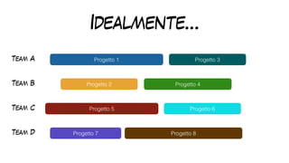 Idealmente…
Team A
Team B
Team C
Team D
Progetto 1
Progetto 2 Progetto 4
Progetto 3
Progetto 5 Progetto 6
Progetto 7 Progetto 8
 