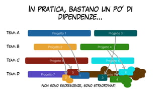 In pratica, bastano un po’ di
dipendenze…
Team A
Team B
Team C
Team D
Progetto 1
Progetto 2 Progetto 4
Progetto 3
Progetto 5 Progetto 6
Progetto 7 Progetto 8
1
2
5 6
4
3
Non sono escrescenze, sono straordinari
 