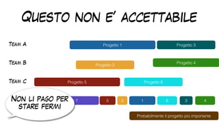 Questo non e’ accettabile
Team A
Team B
Team C
Team D
Progetto 1
Progetto 2
Progetto 4
Progetto 3
Progetto 5 Progetto 6
Progetto 7 1
2
5 6 4
3
Probabilmente il progetto più importante
Non li pago per
stare fermi
 