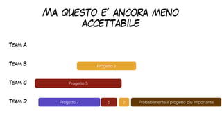 Ma questo e’ ancora meno
accettabile
Team A
Team B
Team C
Team D
Progetto 2
Progetto 5
Progetto 7 2
5 Probabilmente il progetto più importante
 