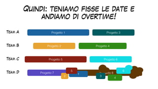 Quindi: teniamo fisse le date e
andiamo di overtime!
Team A
Team B
Team C
Team D
Progetto 1
Progetto 2 Progetto 4
Progetto 3
Progetto 5 Progetto 6
Progetto 7 Progetto 8
1
2
5 6
4
3
 