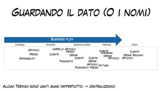 Guardando il dato (O i nomi)
Articolo
Prezzo
Disponibilita’
Cliente
Carrello Articolo
Prezzo
Pagamento
Ordine
Articolo
Prezzo
Cliente Cliente
Ordine
Ordine
Pagamento
Consegna
Cliente
Reclamo
Cliente
Ordine
Fattura
Articolo
Alcuni Termini sono usati quasi dappertutto: -> centralizziamo
Articolo
Business flow
Catalogo Acquisto Gestione ordine Delivery Claim
 