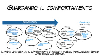 Guardando il comportamento
Articolo
Prezzo
Disponibilita’
Cliente
Carrello
Articolo
Prezzo
Pagamento
Ordine
Articolo
Prezzo
Cliente
Cliente
Ordine
Ordine
Pagamento
Consegna Cliente
Reclamo
Cliente
Ordine
Fattura
Articolo
Il dato e’ lo stesso, ma il comportamento e’ diverso -> Possibili modelli diversi, copie o
altre opzioni architettura.
Articolo
Business flow
Registra
Completa
Autorizza
Aggiungi


Rimuovi


Checkout
Aggiungi a catalogo
Ritira
Modifica descrizione
Aggiorna
Cliente
Disponibilita’ Totale
Carrello
attiva
 
gestisci
 
chiudi
attiva
 
gestisci
 
chiudi
Cambia stato
Sola lettura
Catalogo Acquisto
Gestione ordine
Delivery Claim
Payment
Magazzino
Billing
 