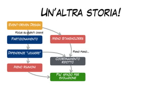 Un’altra storia!
Event-driven Design
Dipendenze “leggere”
Piu’ spazio per
evoluzione
Coordinamento
ridotto
Meno riunioni
Partizionamento
Focus su eventi chiave
Piano piano…
Meno Stakeholders
 