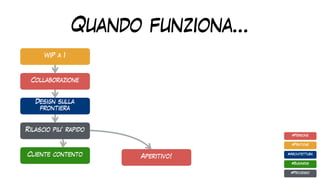 Quando funziona…
WiP a 1
Rilascio piu’ rapido
Collaborazione
#Pratiche
#Architettura
#Business
#Processo
#Persone
Aperitivo!
Design sulla
frontiera
Cliente contento
 