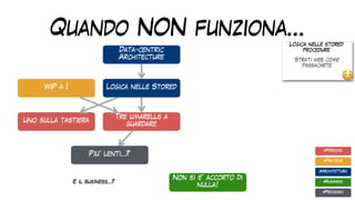 Quando NON funziona…
WiP a 1
Piu’ lenti…?
Uno sulla tastiera
#Pratiche
#Architettura
#Business
#Processo
#Persone
Tre umarells a
guardare
Logica nelle stored
procedure
Strati web come
passacarte
😳
Logica nelle Stored
Non si e’ accorto di
nulla!
E il business…?
Data-centric
Architecture
 
