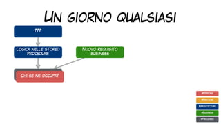 Un giorno qualsiasi
#Pratiche
#Architettura
#Business
#Processo
#Persone
Logica nelle stored
procedure
???
Nuovo requisito
business
Chi se ne occupa?
Chi se ne occupa?
 