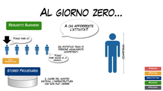 Al giorno zero…
Il cuore del nostro
sistema, l’infrastruttura
che non puo’ cedere
Requisito Business
Un ipotetico team di
persone ugualmente
competenti
Competenza
A chi affidereste
l’attivita’?
Stored Procedures
Posso fare io!
Posso
fare anche io, e’
uguale…
#Pratiche
#Architettura
#Business
#Processo
#Persone
Solo
programming
 