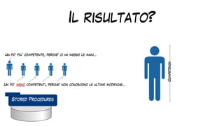 Il risultato?
Competenza
Un po’ piu’ competente, perche’ ci ha messo le mani…
Un po’ meno competenti, perche’ non conoscono le ultime modifiche…
Stored Procedures
 
