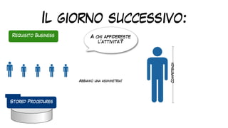 Il giorno successivo:
Requisito Business
Competenza
Stored Procedures
A chi affidereste
l’attivita’?
Abbiamo una asimmetria!
 