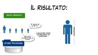 Il risultato:
Nuovo requisito
Competenza
Stored Procedures
L’asimmetria tende
naturalmente ad
aumentare…
E’ meglio se
lo fai tu…
Non sono
allineato con le
ultime
 