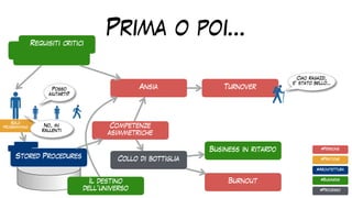 Prima o poi…
Requisiti critici
Stored Procedures Collo di bottiglia
Burnout
Competenze
asimmetriche
Ansia Turnover
Requisiti critici
Requisiti critici
Business in ritardo
#Pratiche
#Architettura
#Business
#Processo
#Persone
Solo
programming
Il destino
dell’universo
Posso
aiutarti?
No, mi
rallenti
Ciao ragazzi,
e’ stato bello…
 