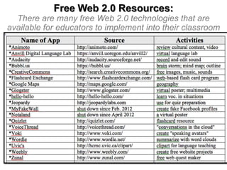 Free Web 2.0 Resources:
There are many free Web 2.0 technologies that are
available for educators to implement into their classroom

 