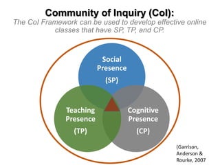 Community of Inquiry (CoI):
The CoI Framework can be used to develop effective online
classes that have SP, TP, and CP.

Social
Presence
(SP)

Teaching
Presence

Cognitive
Presence

(TP)

(CP)
(Garrison,
Anderson &
Rourke, 2007

 