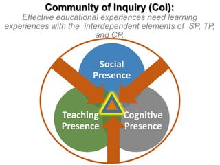 Community of Inquiry (CoI):
Effective educational experiences need learning
experiences with the interdependent elements of SP, TP,
and CP.

Social
Presence

Teaching
Presence

Cognitive
Presence

 