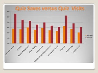 Needed for accessibility and technical difficultyQuiz Saves versus Quiz Visits