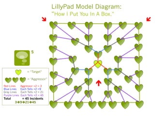 LillyPad Model Diagram:
“How I Put You In A Box.”
= “Target”
= “Aggressor”
Red Lines Aggressor +2 = 3
Blue Lines Each Tells +2 =9
Gray Lines Each Tells +2 = 21
Purple Lines Each Tells +2 = 45
Total = 45 Incidents
3è9è21è45
î í
é
5
 