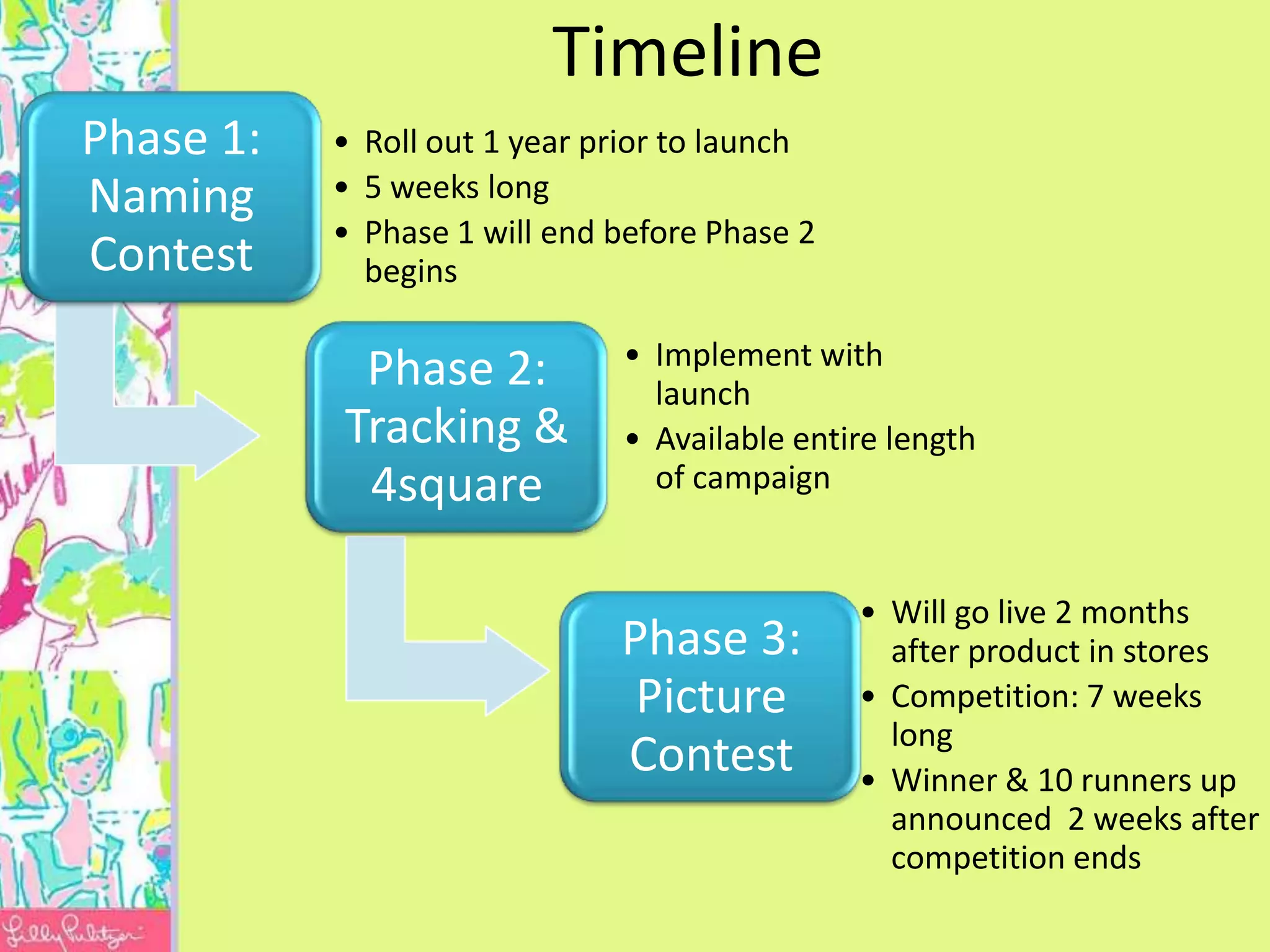 Timeline
Phase 1:   • Roll out 1 year prior to launch
Naming     • 5 weeks long
           • Phase 1 will end before Phase 2
Contest      begins

                              • Implement with
            Phase 2:            launch
           Tracking &         • Available entire length
            4square             of campaign


                                               • Will go live 2 months
                              Phase 3:           after product in stores
                               Picture         • Competition: 7 weeks
                                                 long
                              Contest          • Winner & 10 runners up
                                                 announced 2 weeks after
                                                 competition ends
 