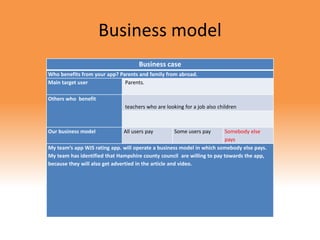 Business model
Business case
Who benefits from your app? Parents and family from abroad.
Main target user Parents.
Others who benefit
teachers who are looking for a job also children
Our business model All users pay Some users pay Somebody else
pays
My team’s app WJS rating app. will operate a business model in which somebody else pays.
My team has identified that Hampshire county council are willing to pay towards the app,
because they will also get advertied in the article and video.
 