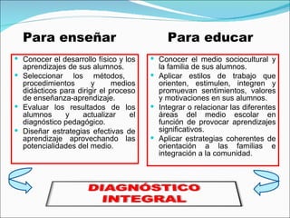 Conocer el desarrollo físico y los aprendizajes de sus alumnos. Seleccionar los métodos,  procedimientos y medios didácticos para dirigir el proceso de enseñanza-aprendizaje. Evaluar los resultados de los alumnos y actualizar el diagnóstico pedagógico. Diseñar estrategias efectivas de aprendizaje aprovechando las potencialidades del medio. Conocer el medio sociocultural y la familia de sus alumnos.  Aplicar estilos de trabajo que orienten, estimulen, integren y promuevan sentimientos, valores y motivaciones en sus alumnos.  Integrar o relacionar las diferentes áreas del medio escolar en función de provocar aprendizajes significativos. Aplicar estrategias coherentes de orientación a las familias e integración a la comunidad. Para enseñar  Para educar 