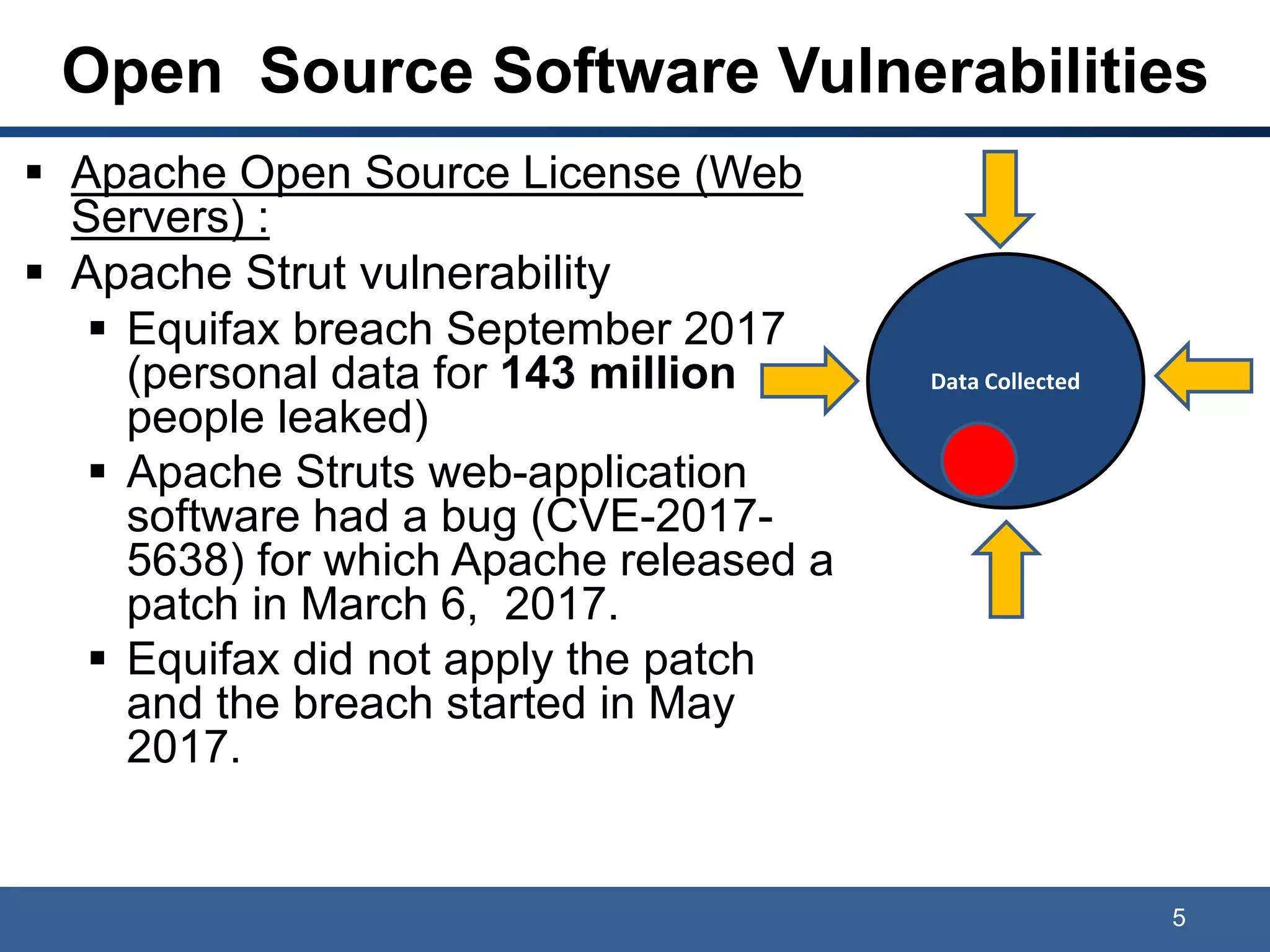 Open Source Software Vulnerabilities
 Apache Open Source License (Web
Servers) :
 Apache Strut vulnerability
 Equifax breach September 2017
(personal data for 143 million
people leaked)
 Apache Struts web-application
software had a bug (CVE-2017-
5638) for which Apache released a
patch in March 6, 2017.
 Equifax did not apply the patch
and the breach started in May
2017.
5
Data Collected
 