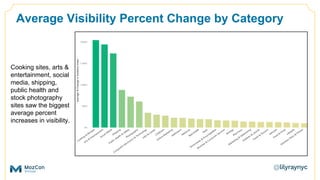 Cooking sites, arts &
entertainment, social
media, shipping,
public health and
stock photography
sites saw the biggest
average percent
increases in visibility.
Average Visibility Percent Change by Category
 