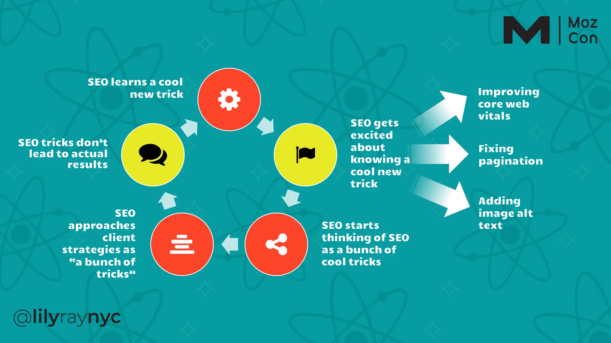 SEO gets
excited
about
knowing a
cool new
trick
SEO
approaches
client
strategies as
“a bunch of
tricks”
SEO tricks don’t
lead to actual
results
SEO learns a cool
new trick
SEO starts
thinking of SEO
as a bunch of
cool tricks
Improving
core web
vitals
Fixing
pagination
Adding
image alt
text
 