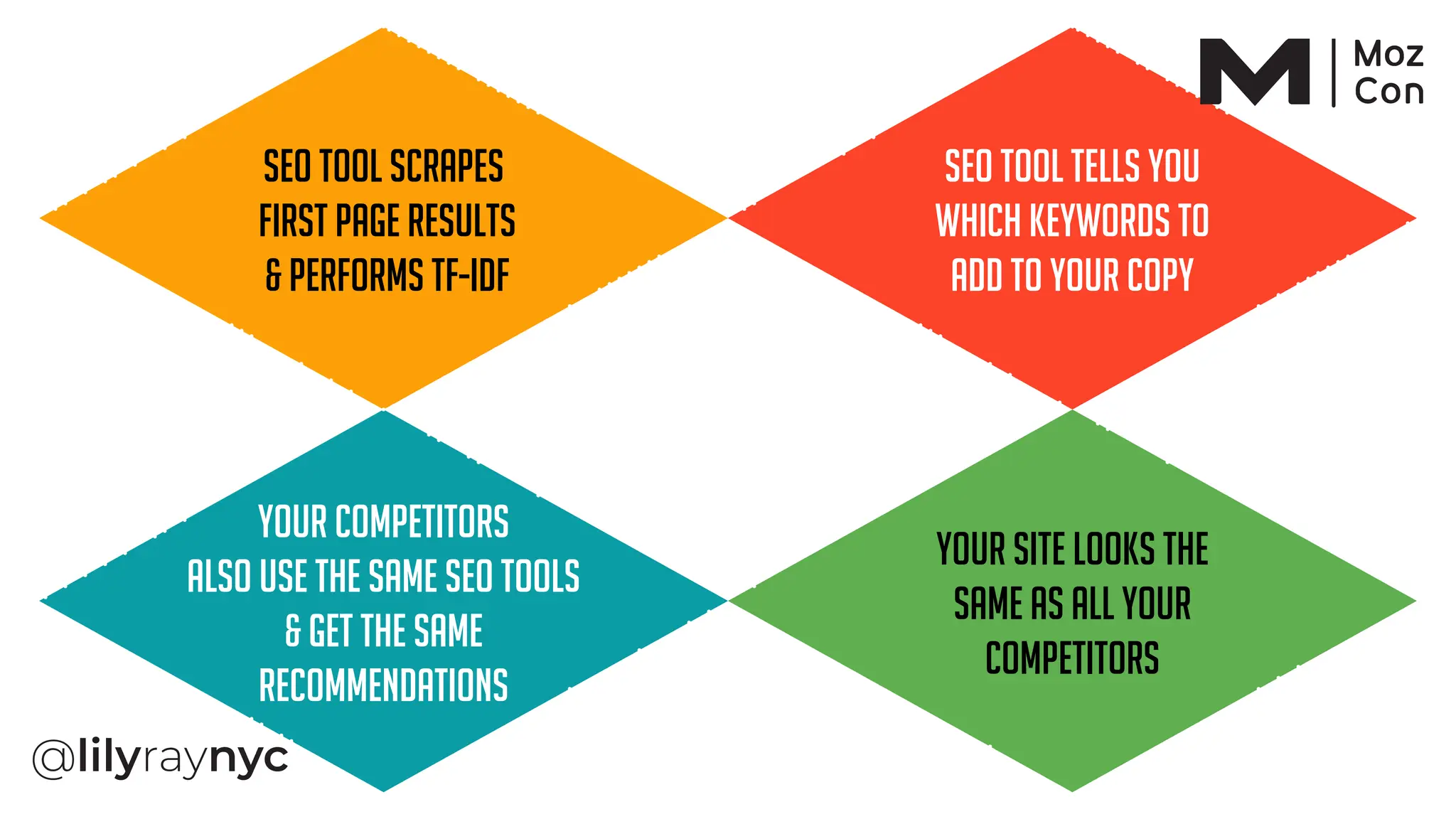 SEO tool scrapes
first page results
& performs TF-IDF
SEO tool tells you
which keywords to
add to your copy
Your competitors
also use the same SEO tools
& get the same
recommendations
Your site looks the
same as all your
competitors
 